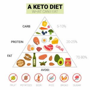 Keto pyramid as seen at: https://elitelv.com/what-is-keto/